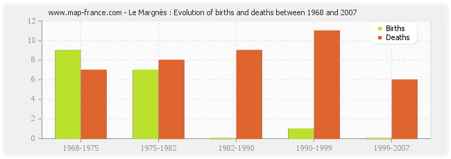 Le Margnès : Evolution of births and deaths between 1968 and 2007